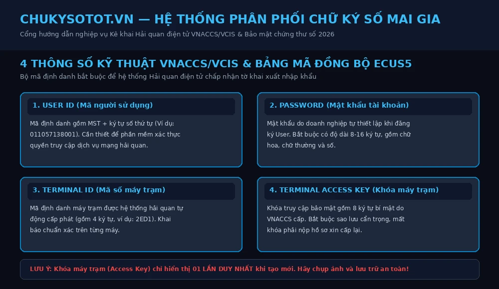 Bảng 4 thông số kỹ thuật kết nối VNACCS/VCIS và cách cấu hình vào phần mềm ECUS5-VNACCS