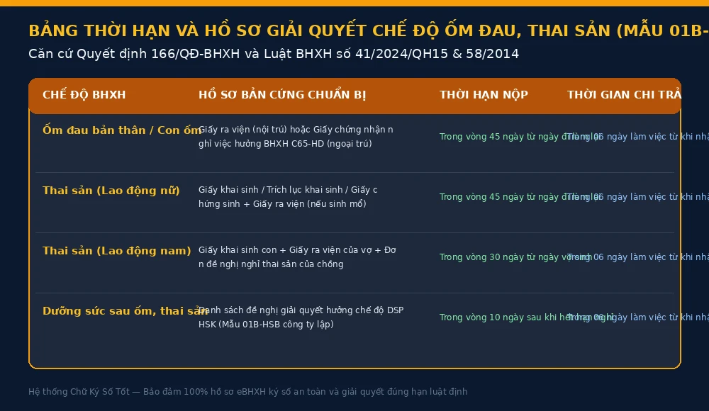 Bảng thời hạn và hồ sơ chế độ ốm đau thai sản eBHXH
