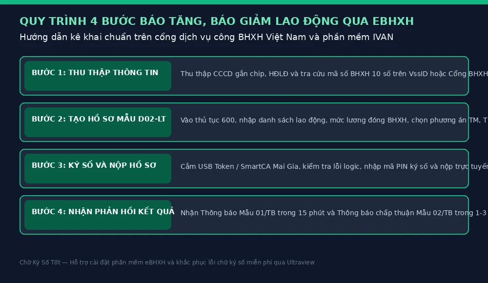 Sơ đồ quy trình 4 bước báo tăng giảm và giải quyết chế độ eBHXH