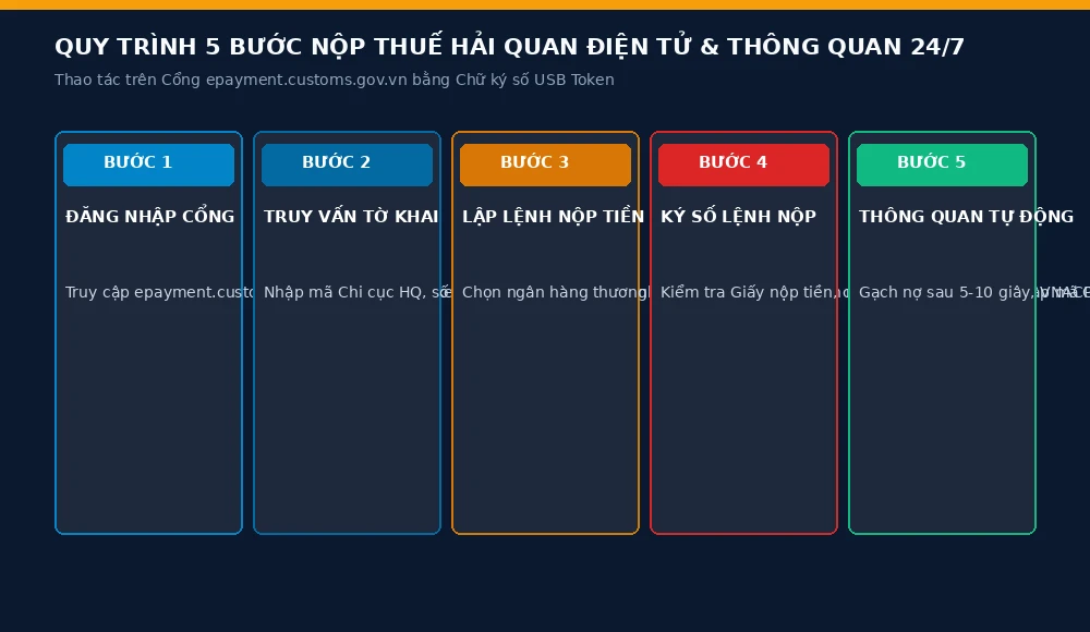Sơ đồ quy trình 5 bước nộp thuế XNK điện tử và thông quan 24/7