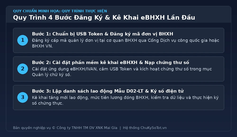 Quy trình 4 bước đăng ký và kê khai bảo hiểm xã hội điện tử lần đầu bằng chữ ký số USB Token