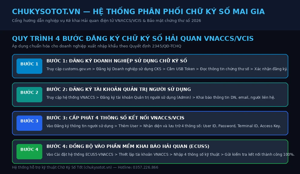 Sơ đồ quy trình 4 bước đăng ký chữ ký số trên hệ thống VNACCS/VCIS của Tổng cục Hải quan