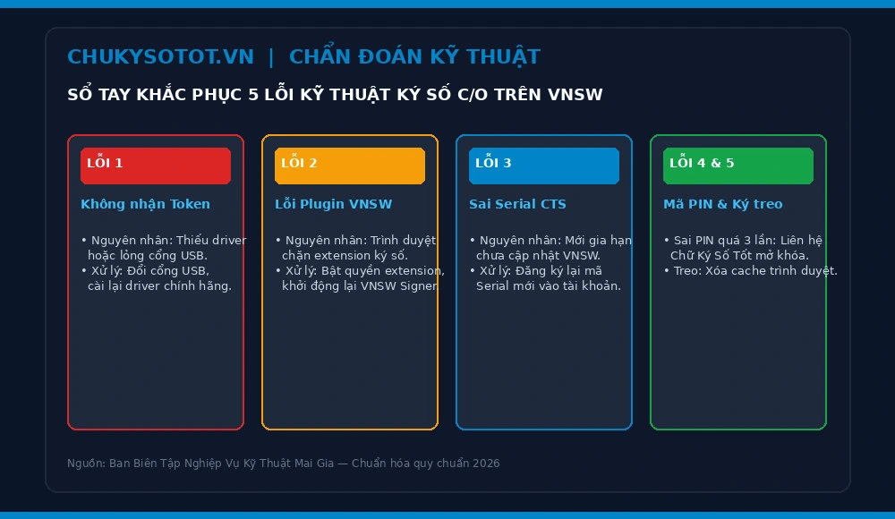 Sổ tay khắc phục 5 lỗi kỹ thuật thường gặp khi ký số C/O điện tử trên VNSW