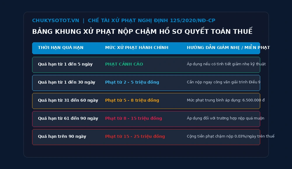Bảng 5 khung xử phạt nộp chậm hồ sơ khai thuế theo Nghị định 125/2020/NĐ-CP