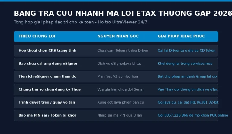 Bảng tổng hợp các mã lỗi thường gặp khi ký số trên Cổng Thuế điện tử eTax và hướng dẫn cách khắc phục chi tiết