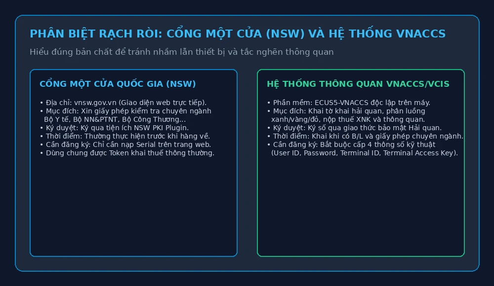 Phân biệt rạch ròi: Cổng Một cửa quốc gia (NSW) và Hệ thống thông quan VNACCS/VCIS