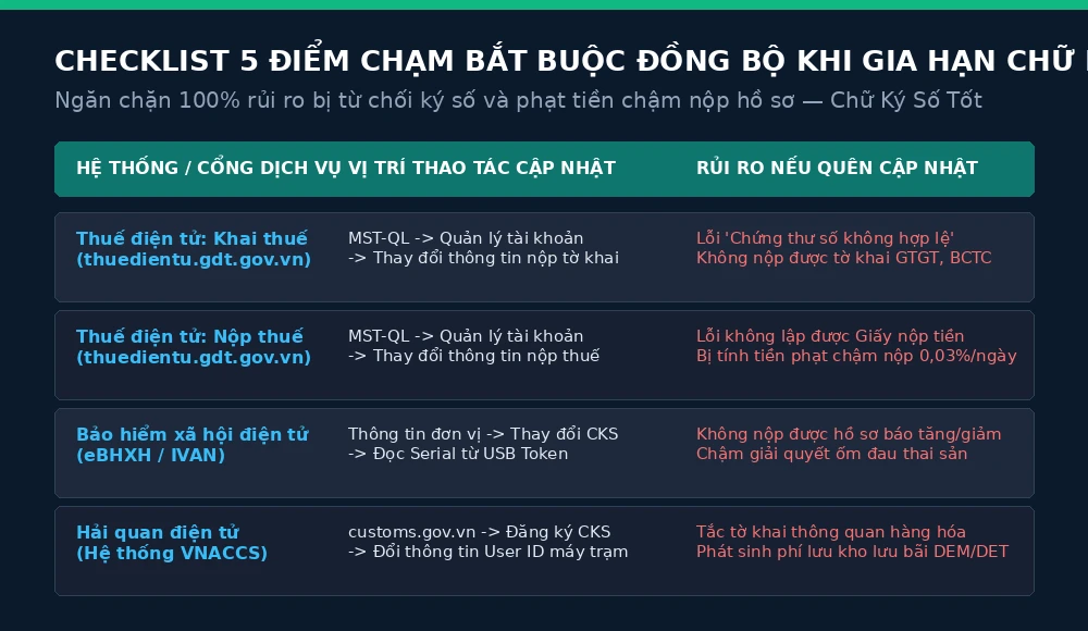 Checklist 5 điểm chạm bắt buộc đồng bộ khi gia hạn chữ ký số năm 2026