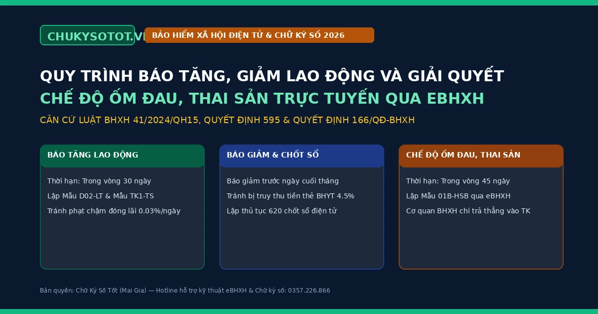 Hướng Dẫn Quy Trình Báo Tăng, Giảm Lao Động Và Giải Quyết Chế Độ Ốm Đau Thai Sản Trực Tuyến Qua Phần Mềm eBHXH Mới Nhất 2026