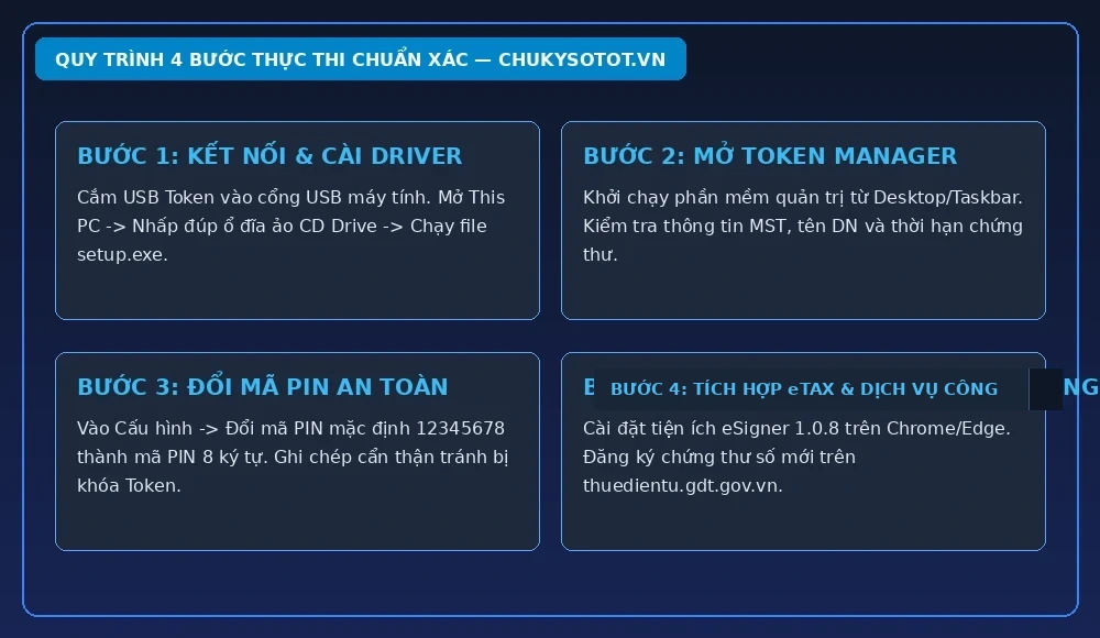 Sơ đồ quy trình 4 bước chuẩn cài đặt Driver USB Token và kích hoạt chứng thư số cho doanh nghiệp mới
