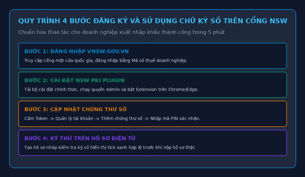 Quy trình chuẩn 4 bước đăng ký và cập nhật chữ ký số trên Cổng một cửa quốc gia NSW