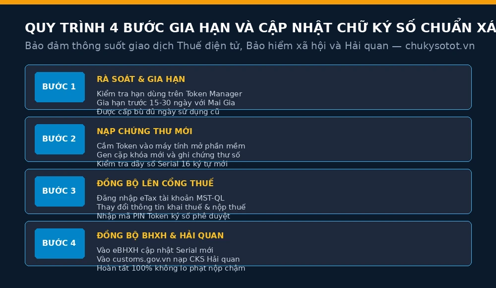 Sơ đồ quy trình 4 bước gia hạn và cập nhật chữ ký số chuẩn xác năm 2026