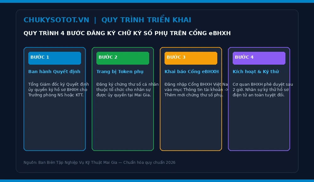 Sơ đồ 4 bước đăng ký và phân quyền chứng thư số chức danh phụ trên Cổng eBHXH