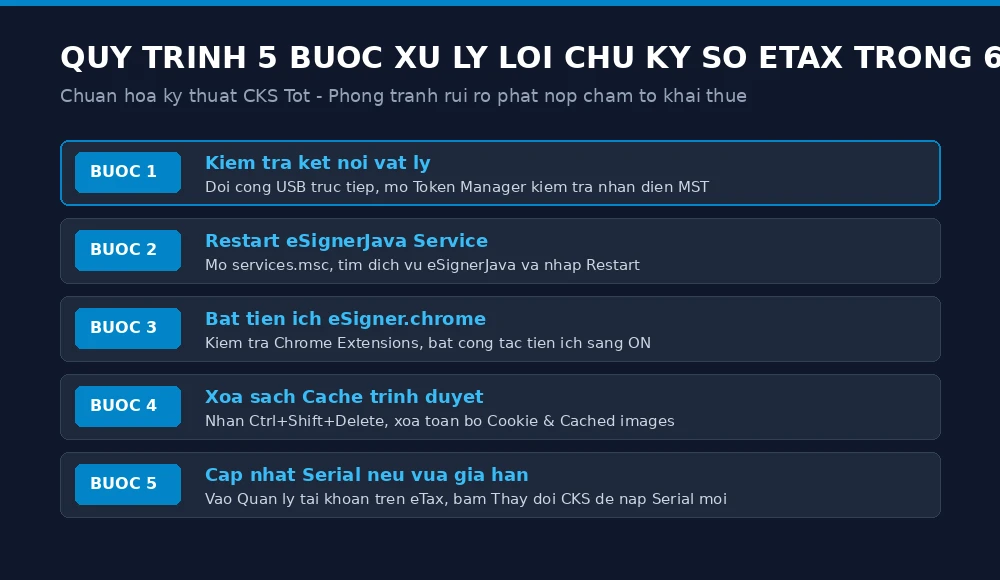 Sơ đồ 5 bước quy trình xử lý dứt điểm lỗi không tìm thấy chứng thư số trên thuedientu gdt gov vn