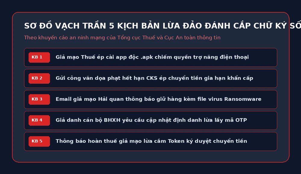Sơ đồ vạch trần 5 kịch bản lừa đảo mạo danh tinh vi chiếm quyền trợ năng Accessibility Service trên điện thoại