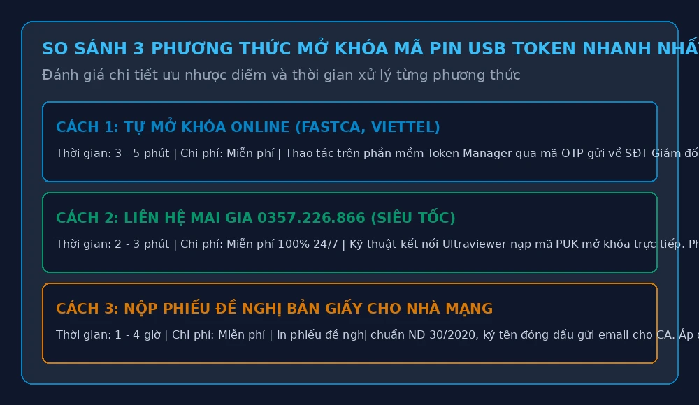 Ma trận so sánh 3 phương thức mở khóa mã PIN USB Token nhanh nhất năm 2026